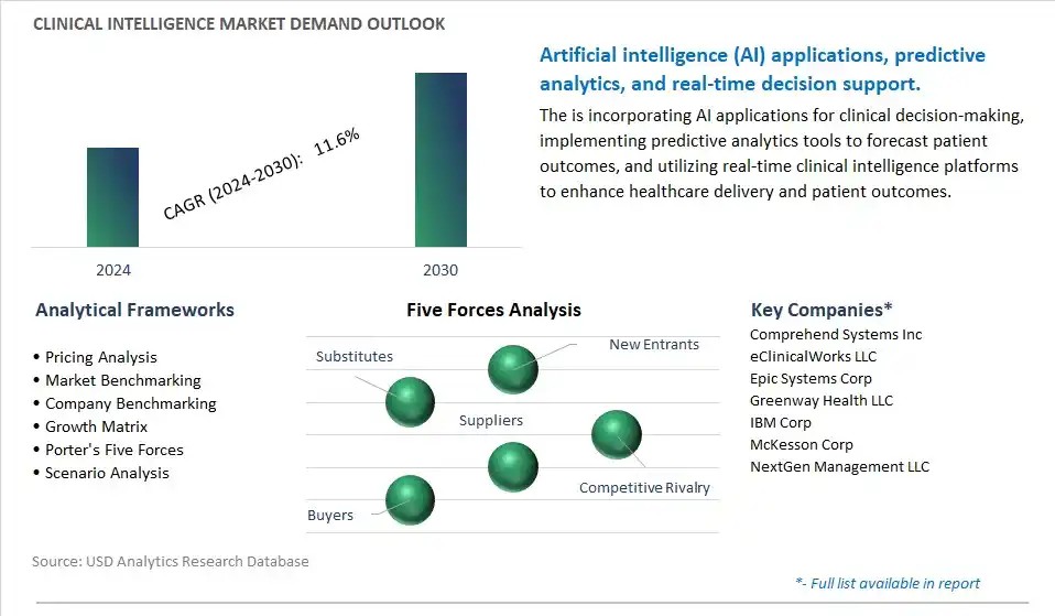Clinical Intelligence Industry- Market Size, Share, Trends, Growth Outlook